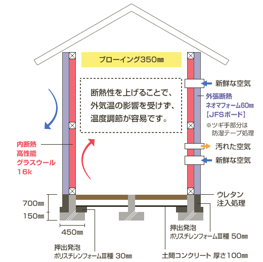 W(ダブル)断熱工法